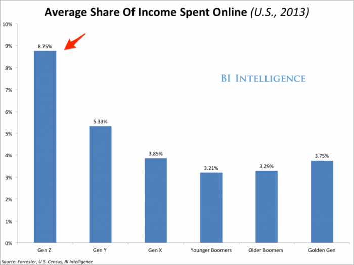 'Generation Z' Is Poised To  Drive A Surge In E-Commerce Growth