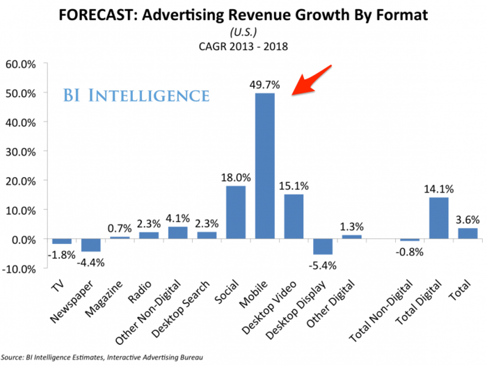 Mobile Advertising Is Outstripping Growth In TV, Radio, And All Digital Ad Mediums, Many Times Over