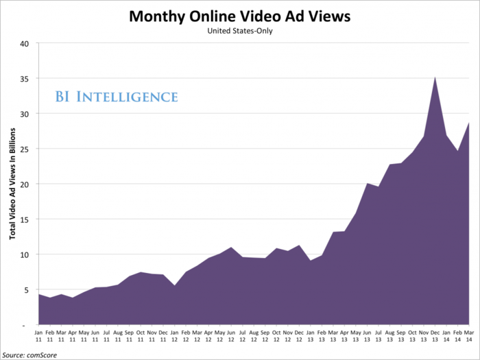 THE DIGITAL VIDEO AD REPORT: Growth Forecasts, Major Industry Players, And Viewability Scandals 