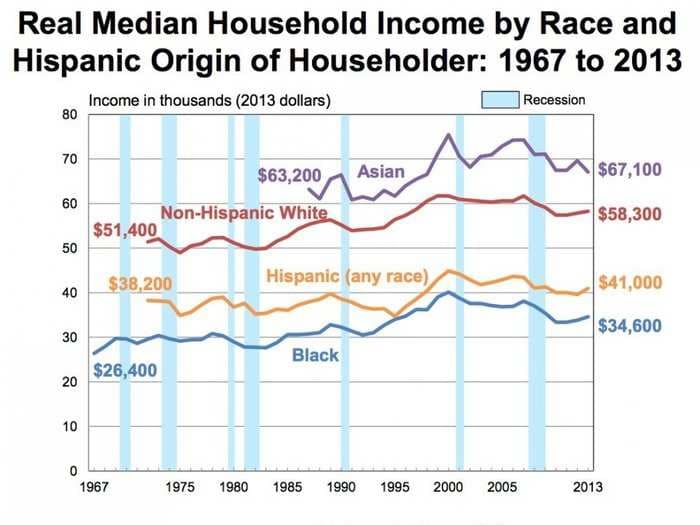There's Still A Massive Income Divergence Between Different Races In America