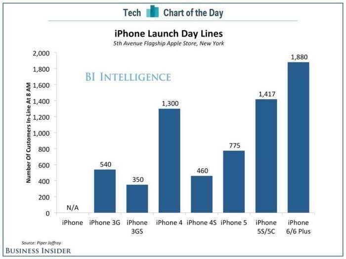 CHART OF THE DAY: Tons Of People Lined Up For The iPhone 6