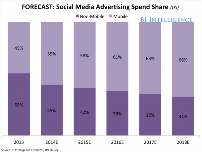 SOCIAL-MEDIA ADVERTISING: The Rush Into Social Is On, Led By Spending On Mobile And Programmatic