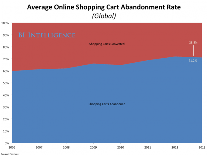 Shopping Cart Abandonment: Online Retailers' Biggest Headache Is Actually A Huge Opportunity 