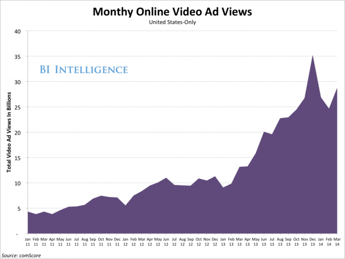 The Digital Video Advertising Report: Growth Forecasts And Viewability Scandals 