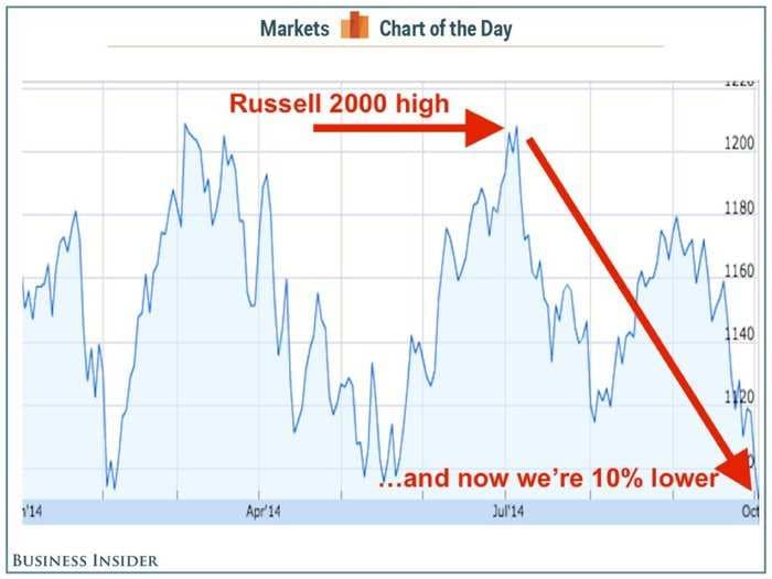 The Russell 2000 Has Deteriorated From 'Death Cross' To Full-Blown Correction