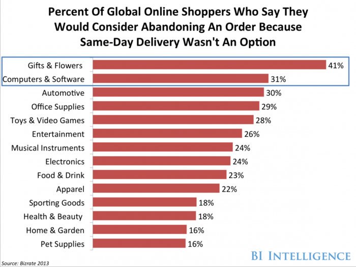 Here's Why E-Commerce Companies Are Pouring Investment Into Same-Day Delivery Schemes