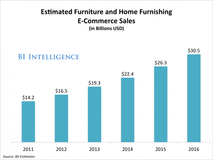 CHART: Wayfair IPOs As Online Home Furnishing Sales Flourish