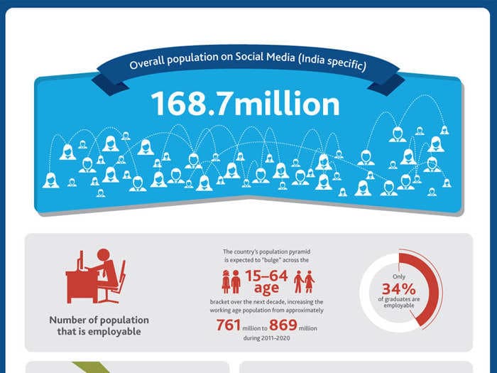 There Are 168.7 Million Indians On The Social Network And Employers
Are Scanning Their Profile For A Job [Infographic]