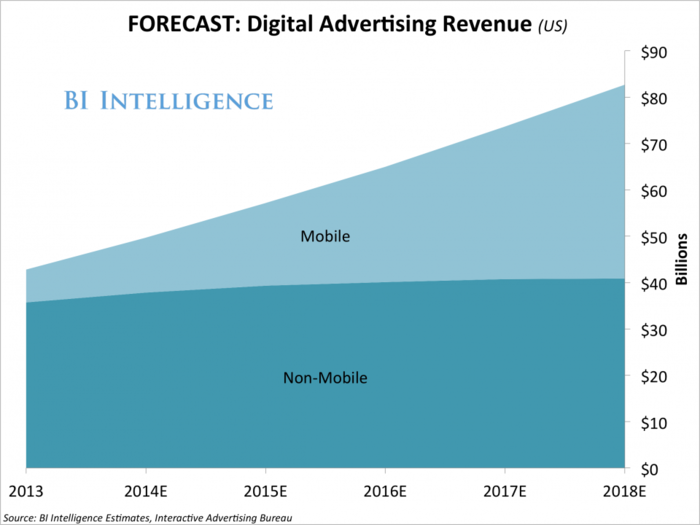 Mobile Advertising Is Exploding, And Will Grow Much Faster Than All Other Digital Ad Categories