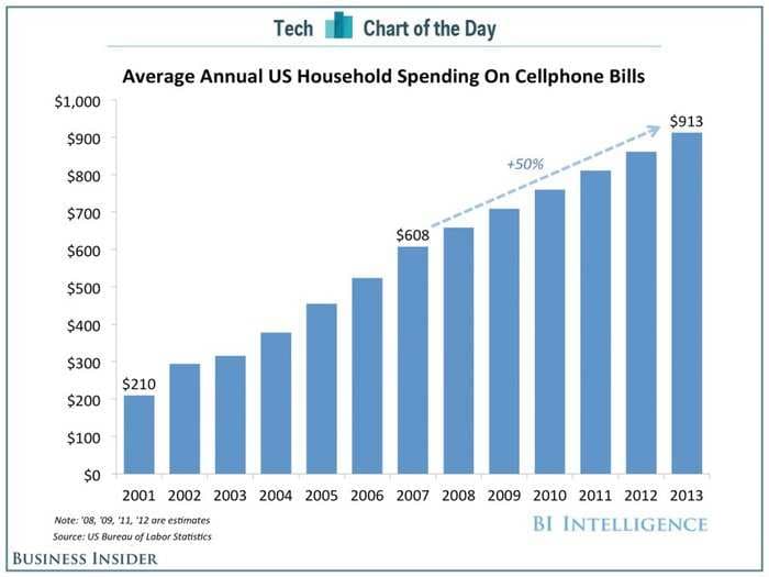 CHART OF THE DAY: Cell Phone Bills Are Up 50% Since The iPhone Was Invented