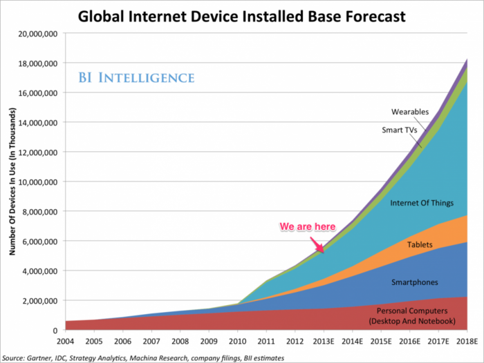 'The Internet Of Things' Will Change Virtually Everything About How Large Companies Operate