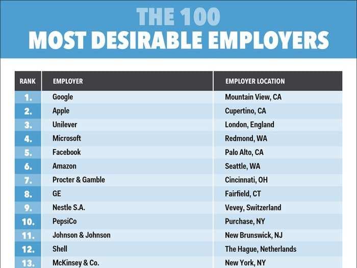 The World's 100 Most Desirable Employers