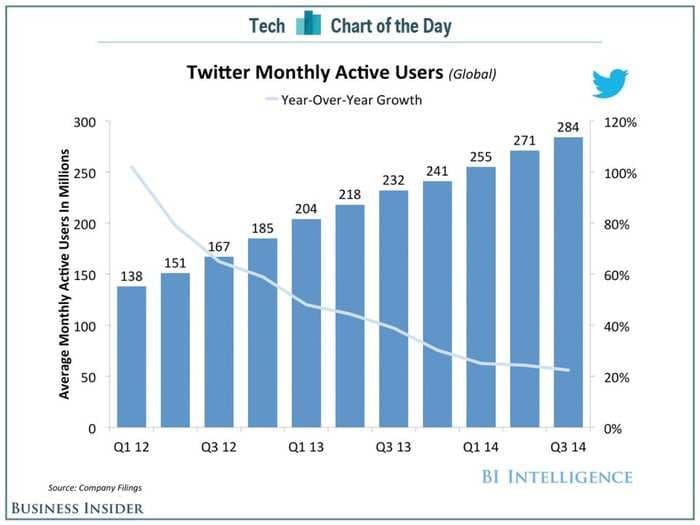 CHART OF THE DAY: Twitter Is Having A Hard Time Attracting New Users