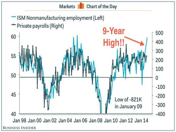 We Just Got An Employment Indicator That Was So Good It's Unbelievable