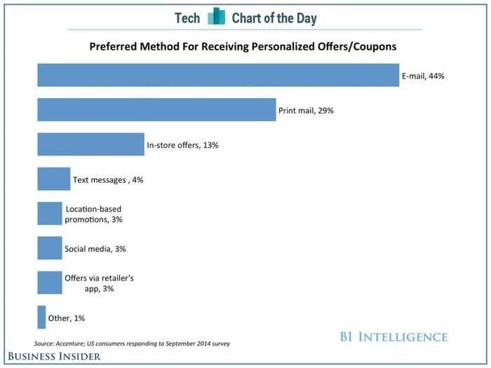 CHART: If You Want Customers To Take Advantage Of Deals And Coupons, Use Email