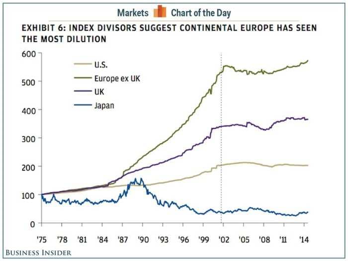 40 Years Of European Stock Market Dilution