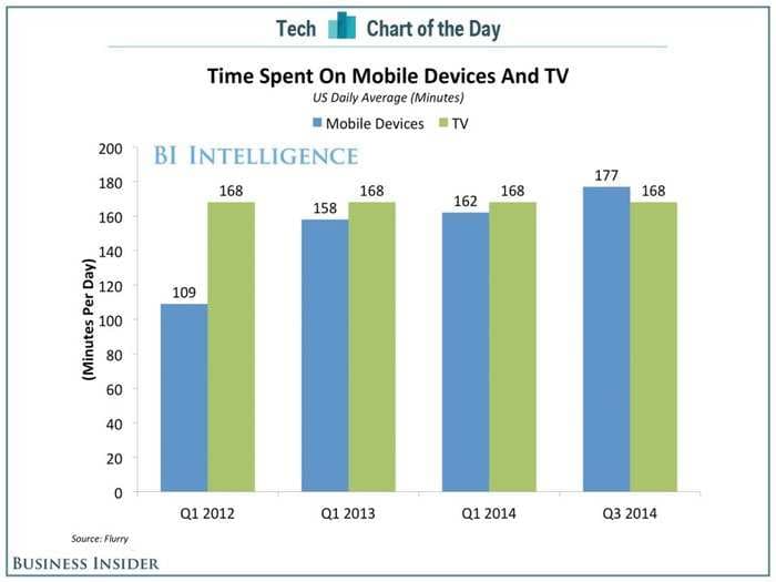 For The First Time Ever, Americans Spend More Time Using Mobile Devices Than TV