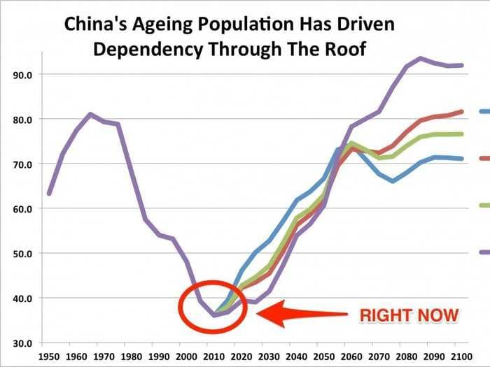 The One Terrifying Chart That Shows A Massive Chinese Slowdown Is Totally Unavoidable