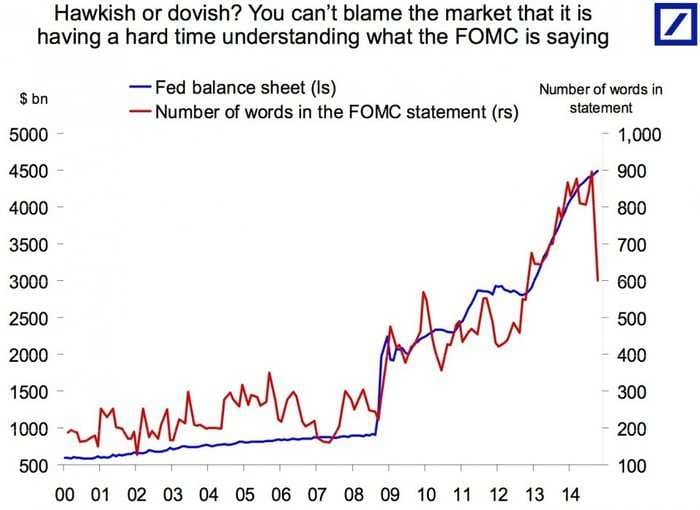 This Silly Chart Tying The Fed's Balance Sheet To Its Policy Statements Is Broken