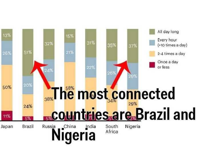 A Snapshot Of Internet Usage Around The World