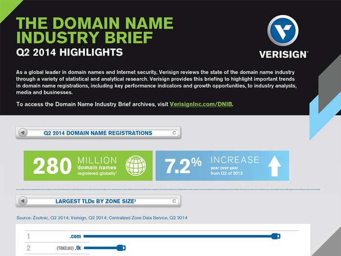 Getting The Right Domain Name For Your Business Is Going To
Get Tougher [Infographic]
