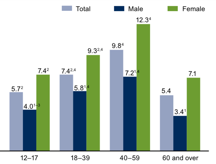 Here Are The Groups Most At Risk For Depression