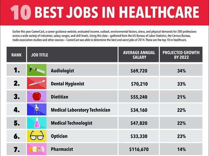 The 10 Hottest Jobs In Healthcare For 2015