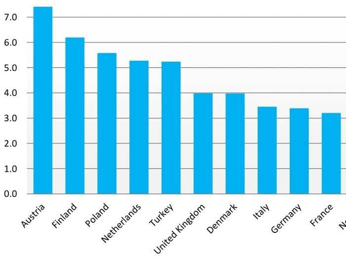 Companies In These Countries Have The Most Exposure To Russia