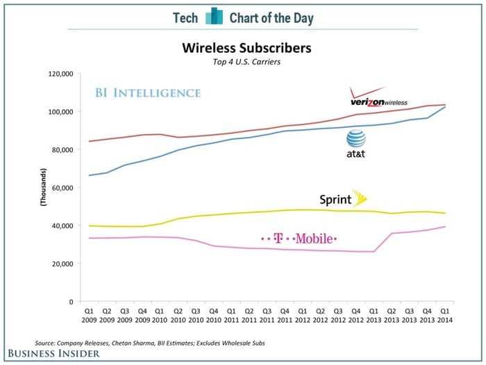 T-Mobile Still Has A Long Way To Go To Catch Up