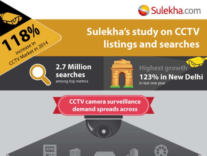 Demand For CCTV And Allied Security Devices Went Up In India By Over 115%, New Delhi Leading The Surge [Infographic]