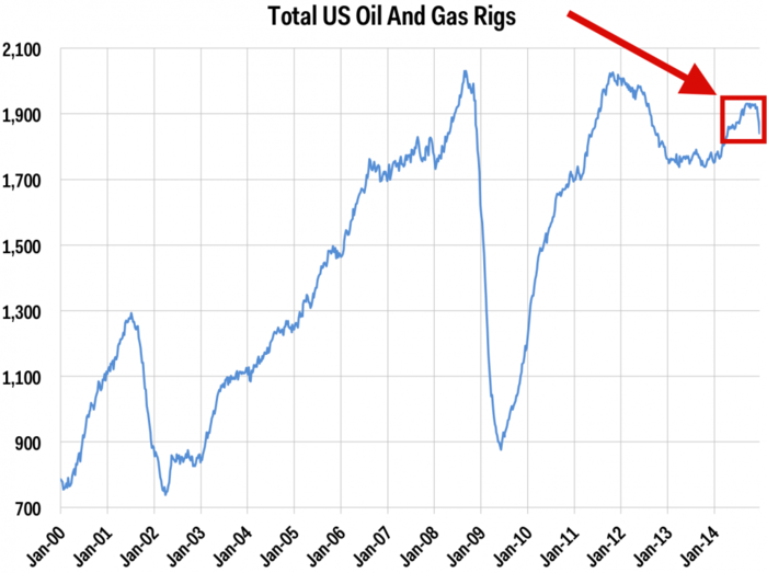 The Number Of US Oil Rigs In Operation Keeps Tumbling