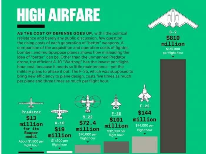 This Chart Shows The Staggering Hourly Cost Of Operating US Military Aircraft