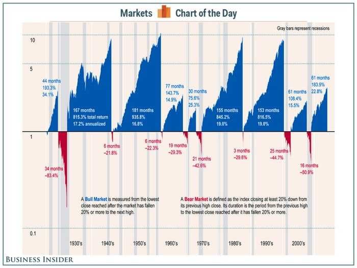 This Is The Best Illustration Of History's Bull And Bear Markets We've Seen Yet