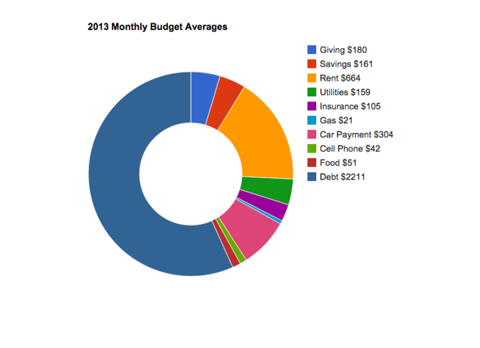 Here's The Budget One Woman Used Before And After Paying Off $32,000 Of Debt