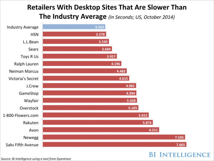 Here's How E-Commerce Giants And Brand-Name Retailers Stack Up On Mobile And The Web