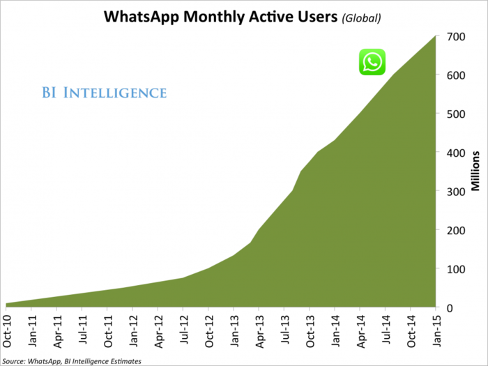 WhatsApp's Insane Growth Continues: 100 Million New Users in 4 Months