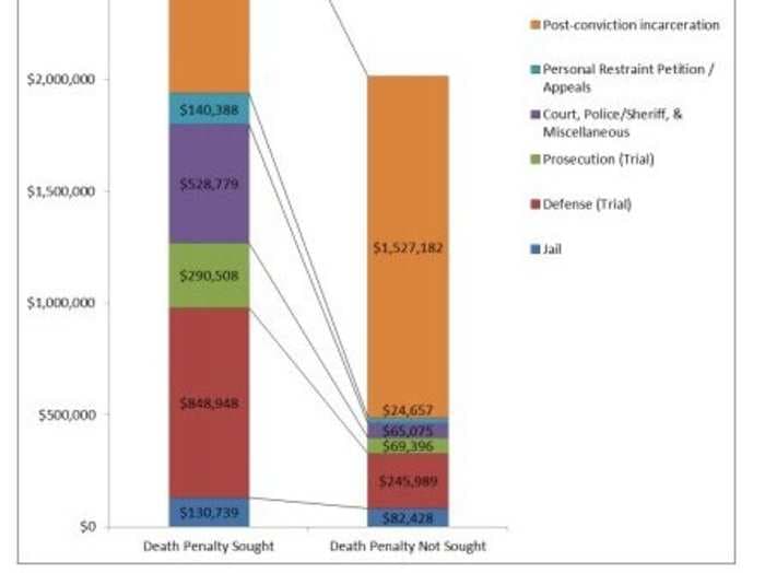 This Chart Shows How Insanely Expensive Death Penalty Cases Are