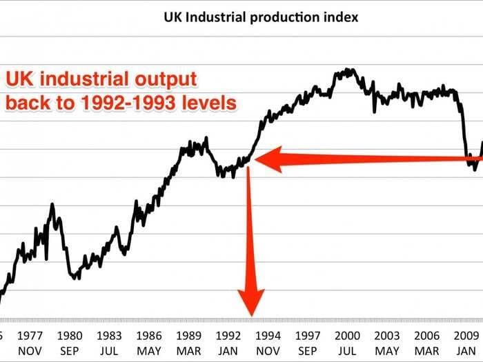 The Collapse Of UK Manufacturing Is Astonishing
