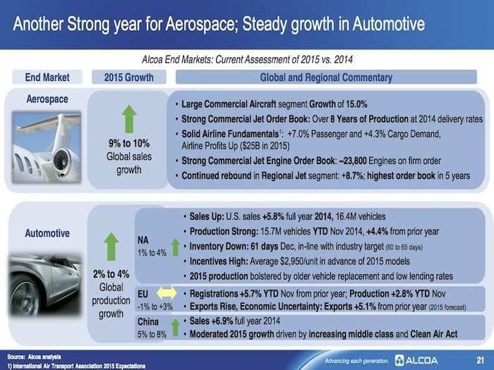 Alcoa's Outlook For Global Manufacturing In 3 Slides