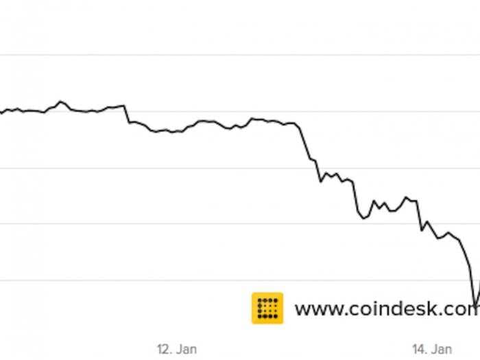 BITCOIN PLUMMETS