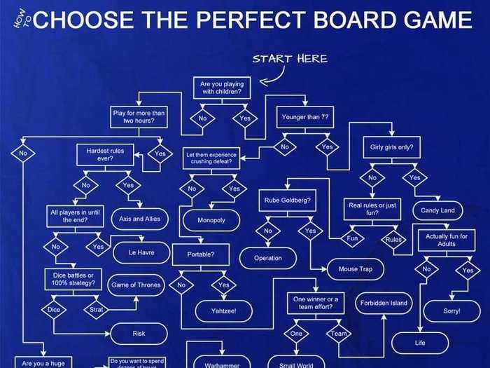 This Flowchart Will Help You Decide Which Board Game To Play