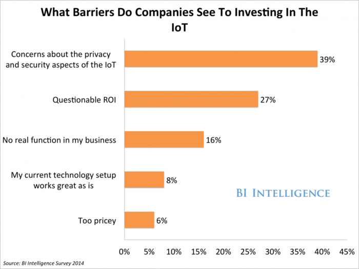 We Asked Executives About The Internet Of Things And Their Answers Reveal That Security Remains A Huge Concern