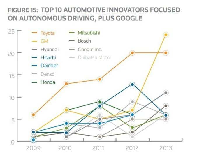This Chart Shows That GM Is Making A Huge Bet On Self-Driving Cars