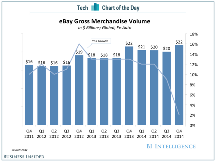 Here's Why eBay Is In Trouble