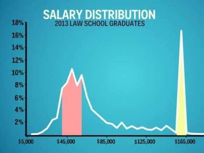 Why Law School Is A Waste Of Money Unless You Get In To A Top School
