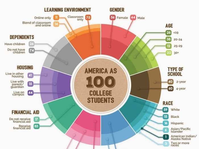 If America Only Had 100 College Students, Here's What The Student Body Would Look Like