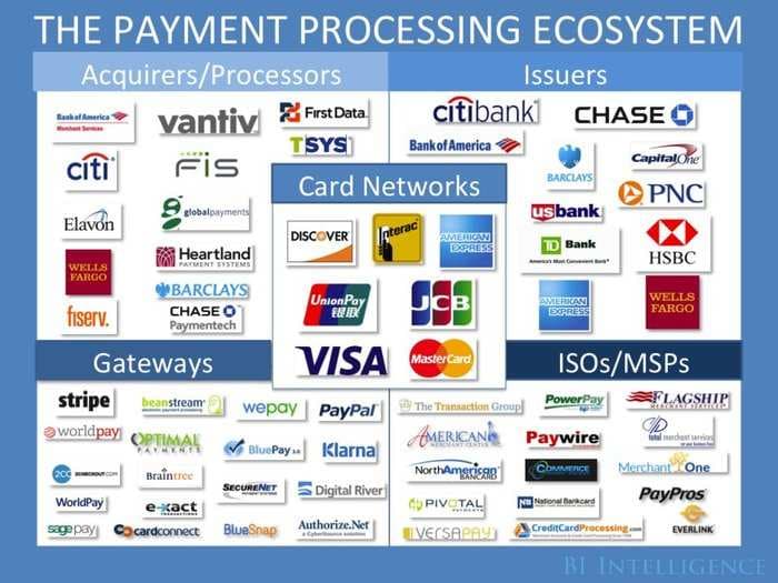 THE PAYMENTS INDUSTRY EXPLAINED: The Trends Creating New Winners And Losers In The Card-Processing Ecosystem