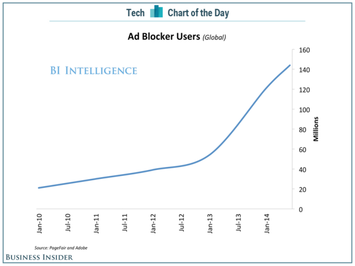 Ad blocking software is on the rise, and that has major implications for digital media