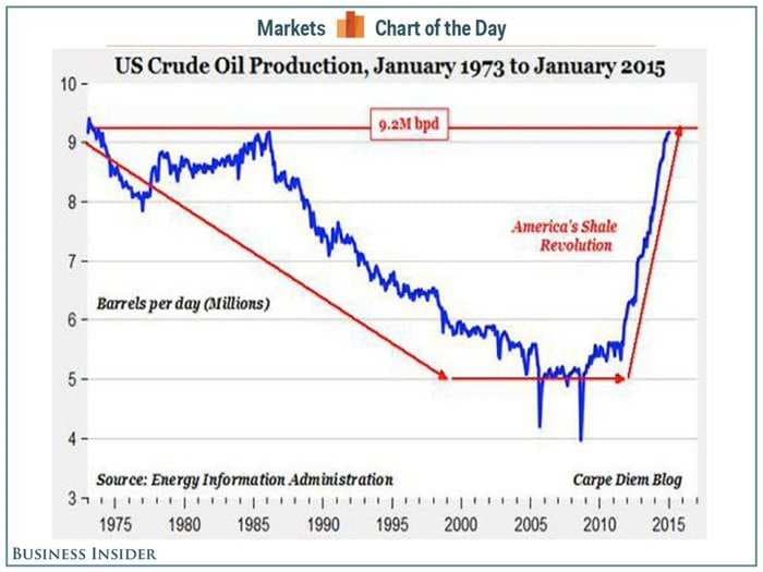US oil production is still going through the roof