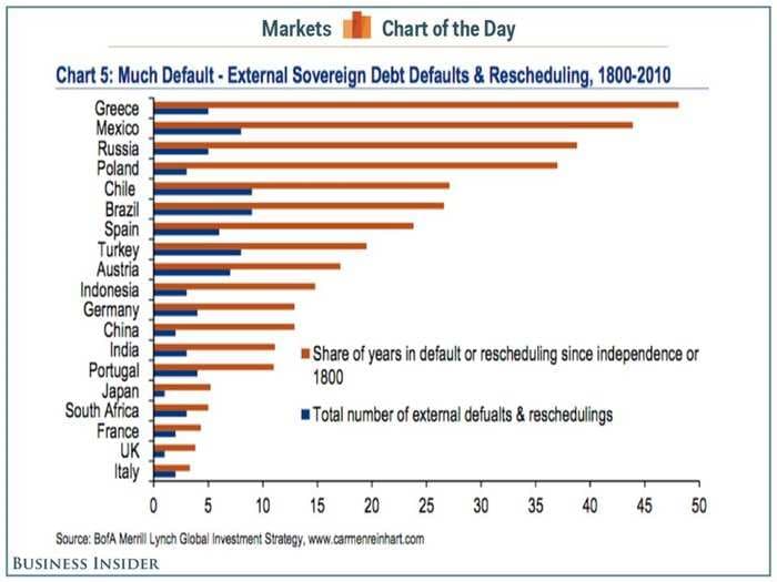 Greece has spent 90 of the past 192 years in financial crisis